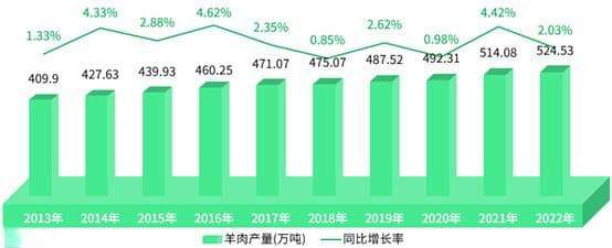 2024年中国肉羊生产及成本收益分析报告