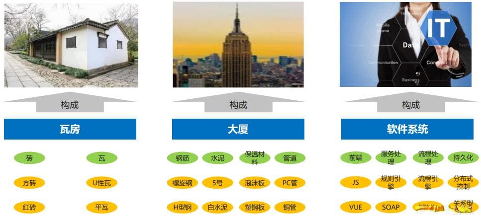 架构设计方法（4A架构）-业务架构