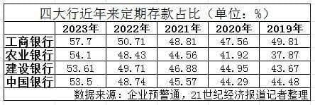 近年来首次！四大行定期存款占比均超50%