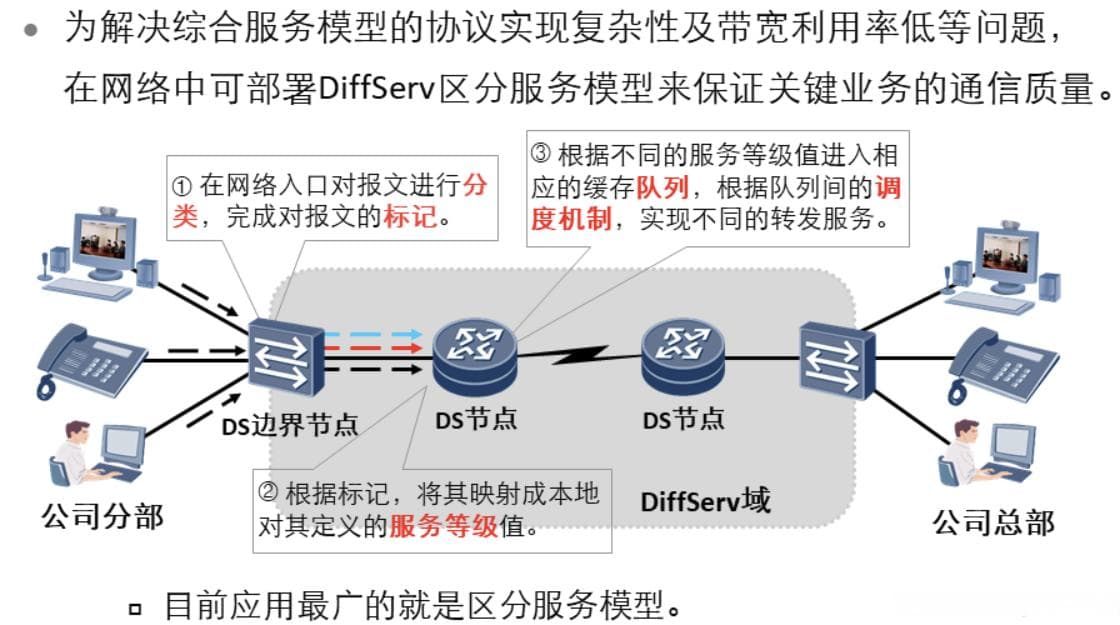 QoS详解：服务模型、区分服务模型及关键技术