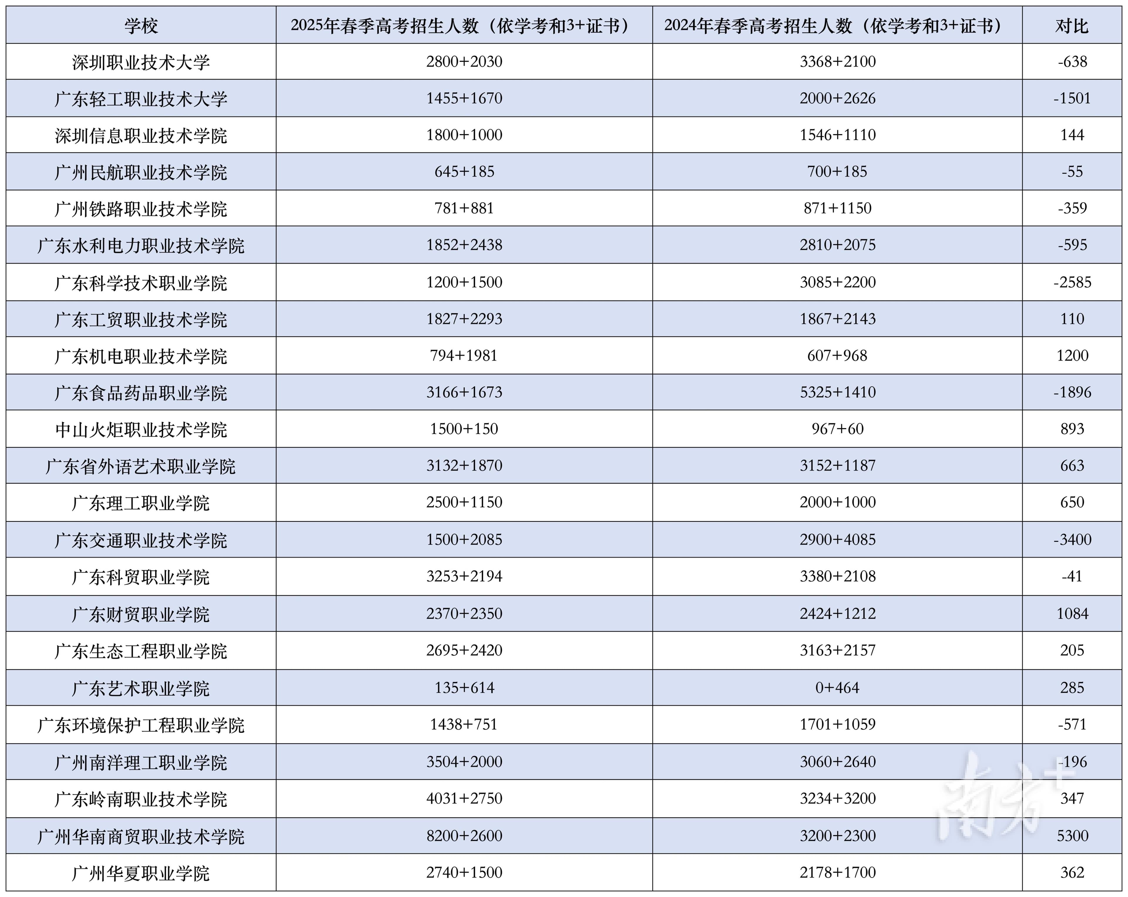 广东春季高考公办院校大幅缩招为哪般？影响哪些考生？