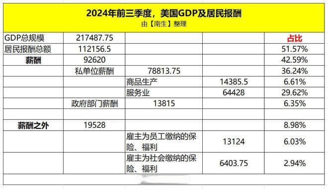 数据来了，收藏吧！美国居民收入为GDP的51.57%，薪酬占比42.59%