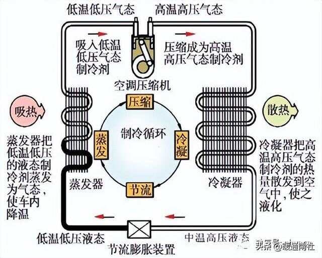 空调器基本结构及制冷原理