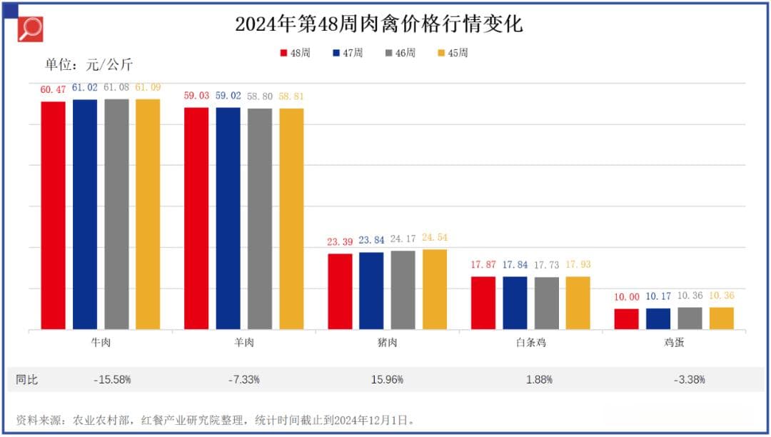 持续涨价！羊肉消费旺季来临