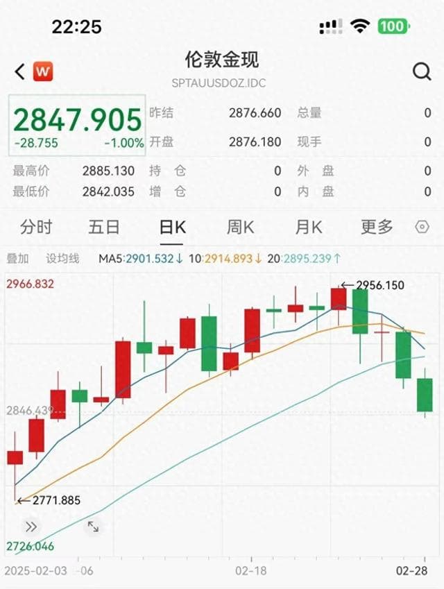 金价大跳水，一周回落超百美元，牛市是否终结？
