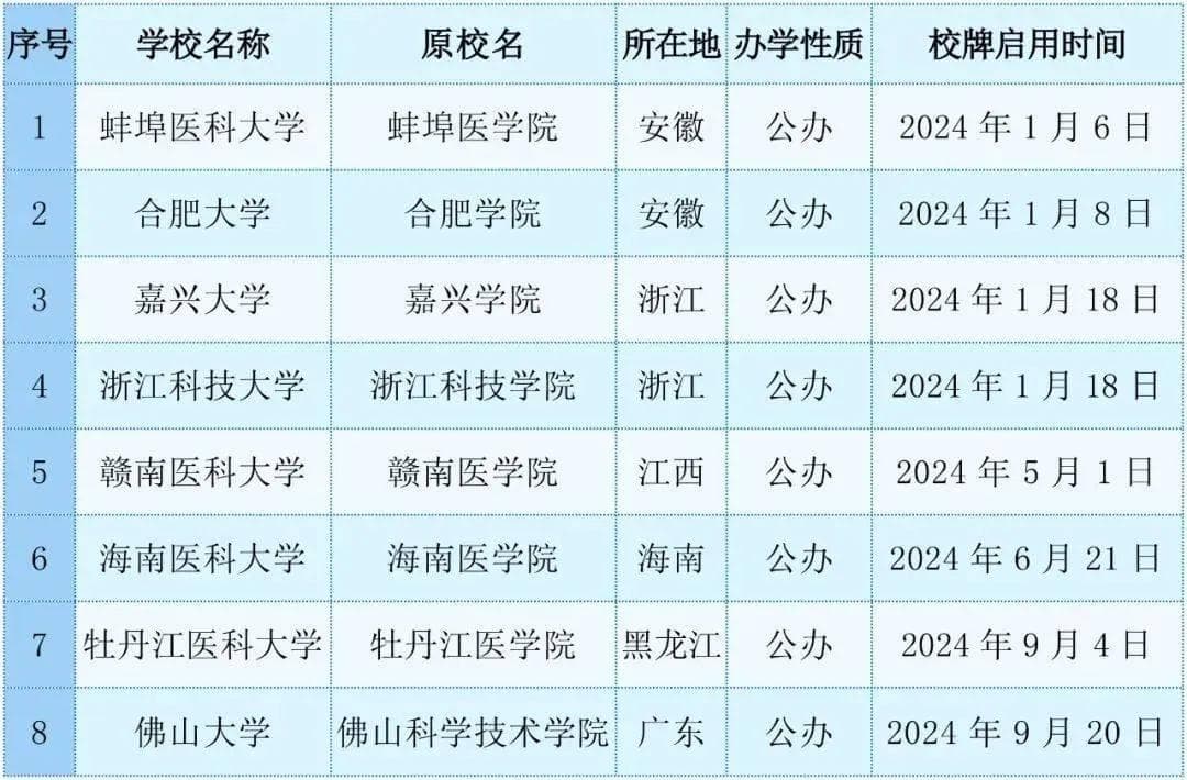 “学院”更名“大学”，需具备哪些条件？