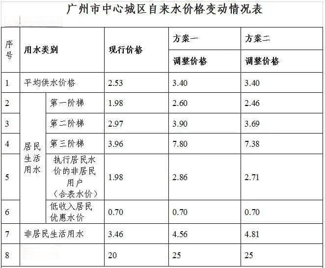 广州水费涨价背后的真正原因