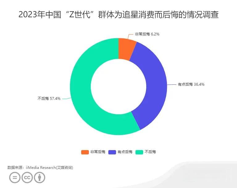 中国偶像行业数据分析：57.4%“Z世代”群体对追星消费表示不后悔