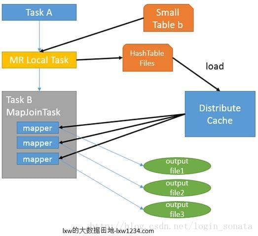 Hive基础二（Join原理和机制，Join的几种类型，数据倾斜简单处理）