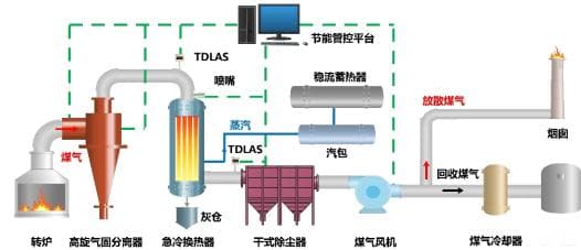 突破性技术！转炉煤气全干法显热回收实现钢铁行业绿色转型
