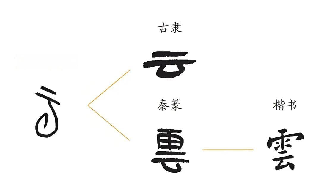 每日古文字‖甲骨文“云”字解读