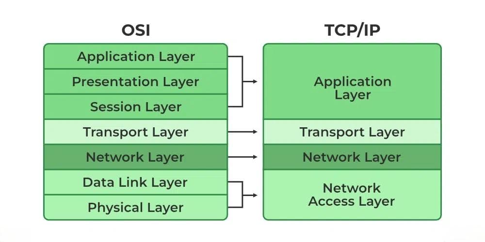 TCP/IP模型详解：结构、功能与应用