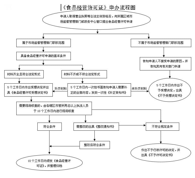 摆摊卫生许可证办理流程_摆地摊卫生许可证