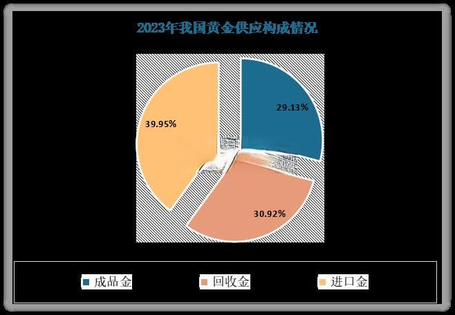 我国黄金行业供需分析：供应量大幅上涨 黄金首饰与金条金币消费呈两极分化之势