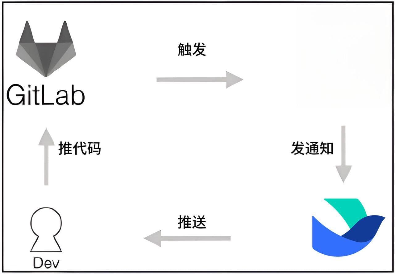 基于Jenkins、Apifox和GitLab实现自动化测试