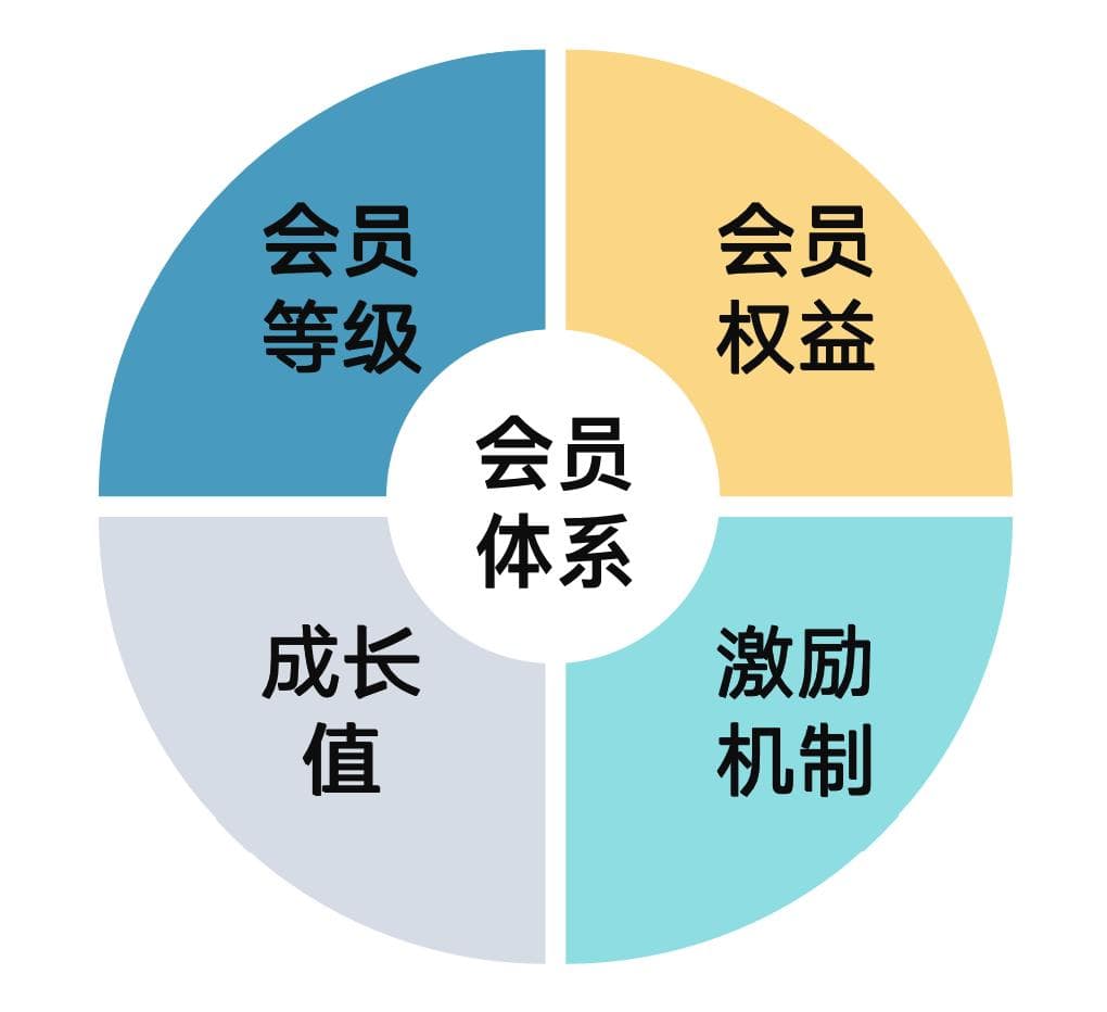 如何搭建会员体系——以网易云音乐、滴滴出行等为例