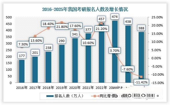 我国研究生教育行业分析：多因素致报考人数持续下降 但市场潜力仍有待释放