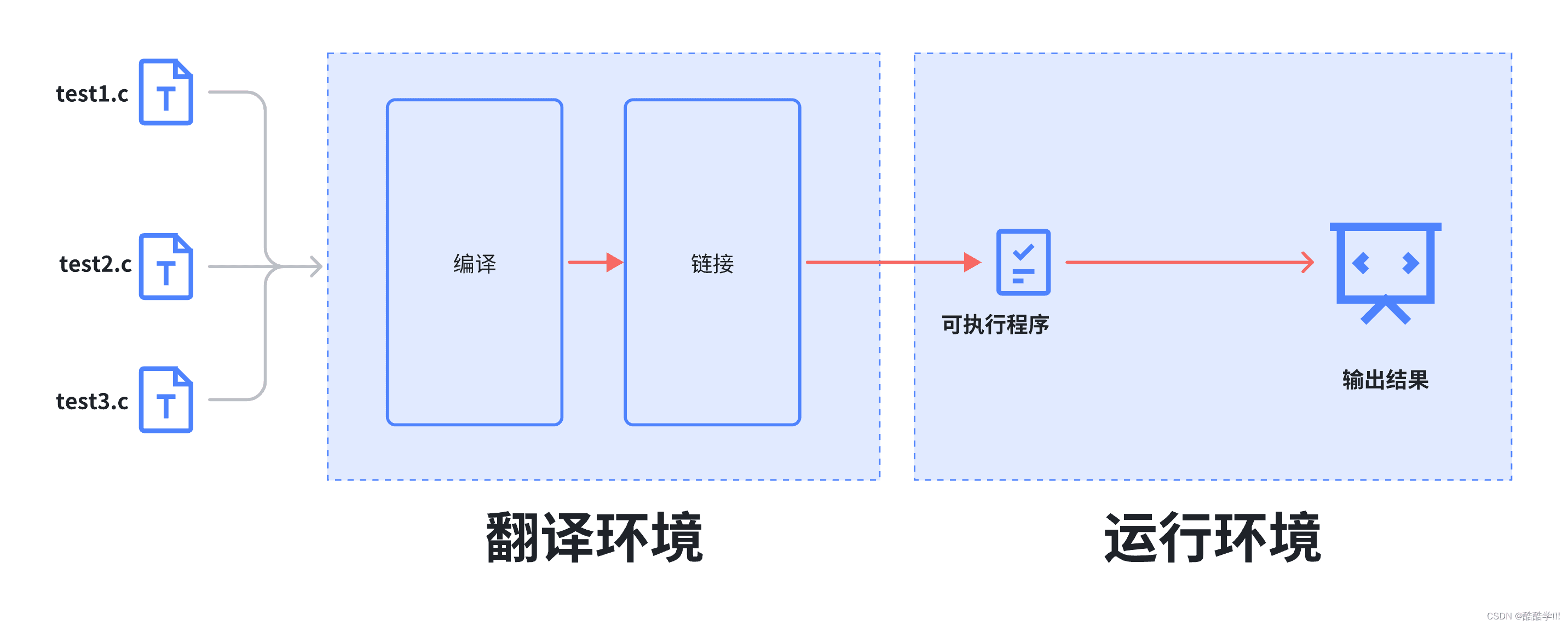 C语言代码是怎样生成可执行程序的呢? ---- 编译和链接