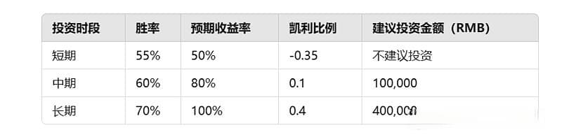 投资组合：如何利用凯利公式优化你的投资