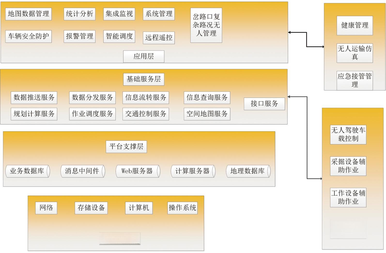 智慧矿山无人驾驶技术发展趋势 研究与总体设计