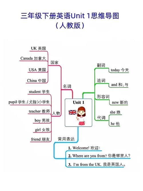 三年级英语1单元思维导图简单 三年级英语单元知识思维导图