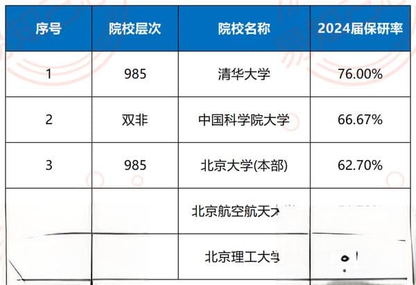 2024中国大学保研率榜单：清华领跑，双非院校异军突起