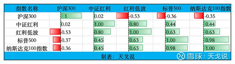 如何构建个人的资产配置方案？