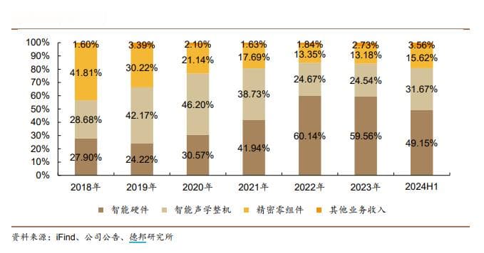 被苹果“砍单”快两年，歌尔股份还是没进步