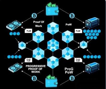 区块链中的工作量证明 PoW 是什么？如何运作？