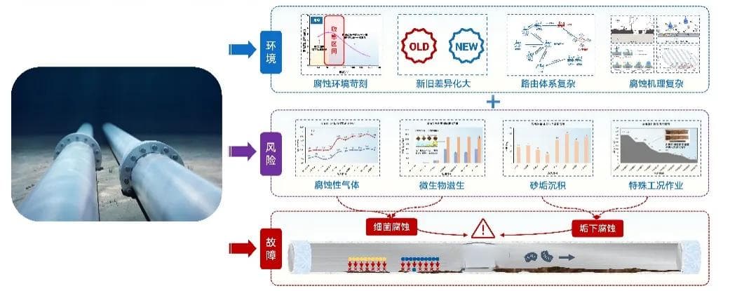 海底管道内腐蚀管控策略：从感知到执行的系统化解决方案