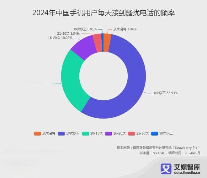 艾媒咨询：中国手机用户骚扰电话情况调查数据