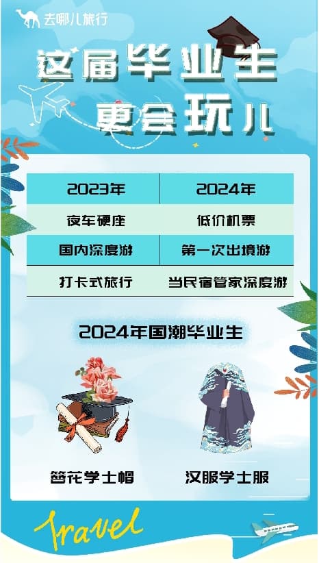去哪儿：毕业旅行正当时，机票价格比暑期便宜四成