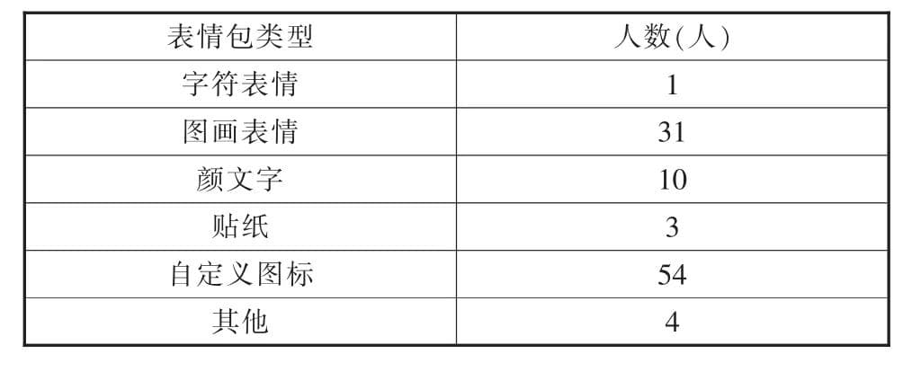从社会语言学的角度来看“表情包”在00后言语社区中的使用规则