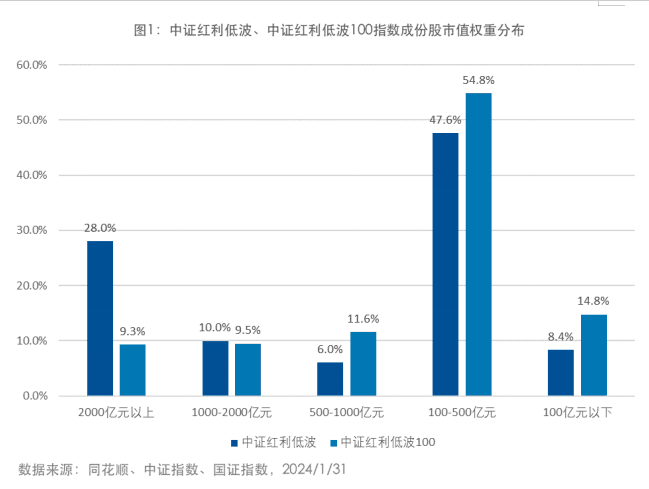 中证红利低波、中证红利低波100，都是红利低波，有何差异？