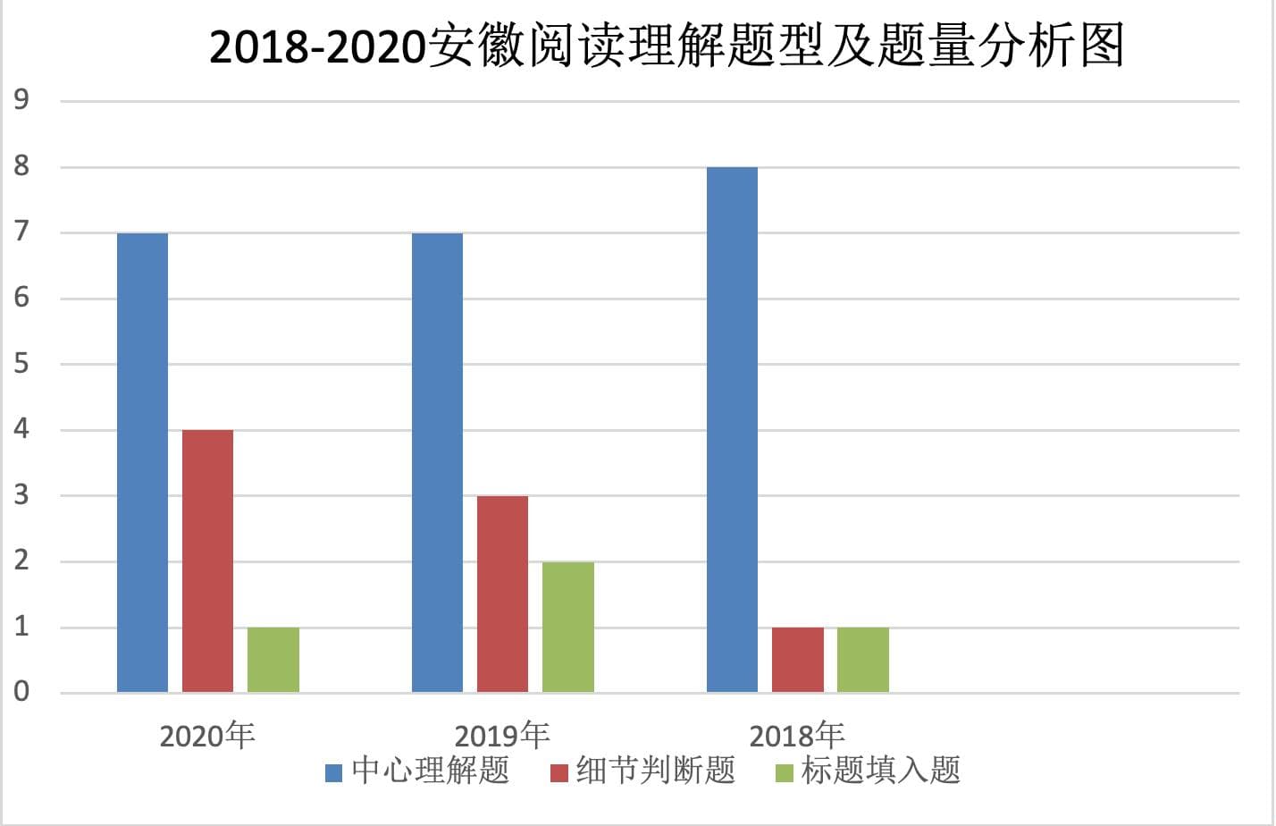 安徽省考考情分析兼备考指导—言语篇