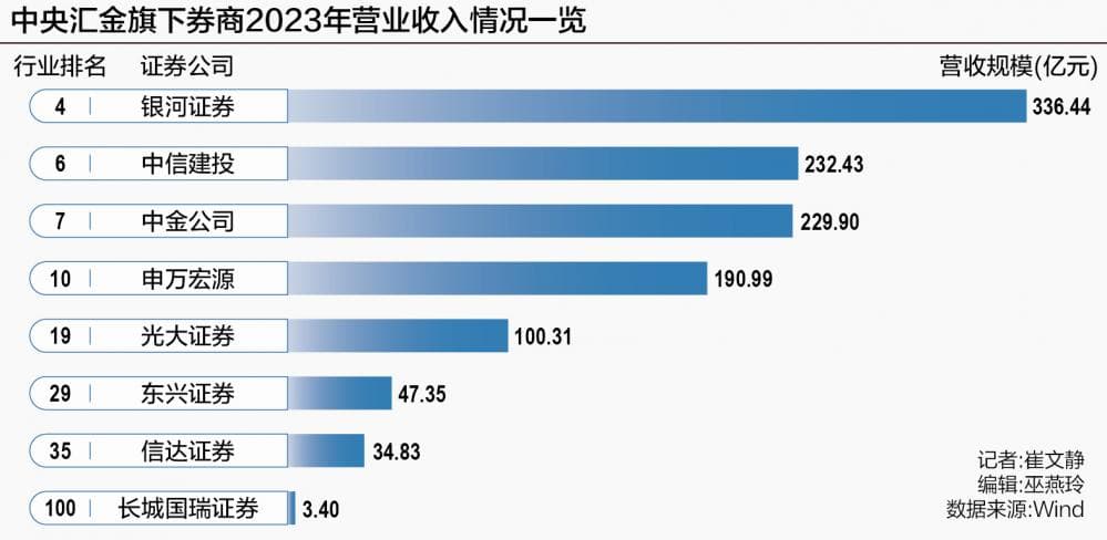 中央汇金旗下券商大扩容 整合大戏如何演绎？