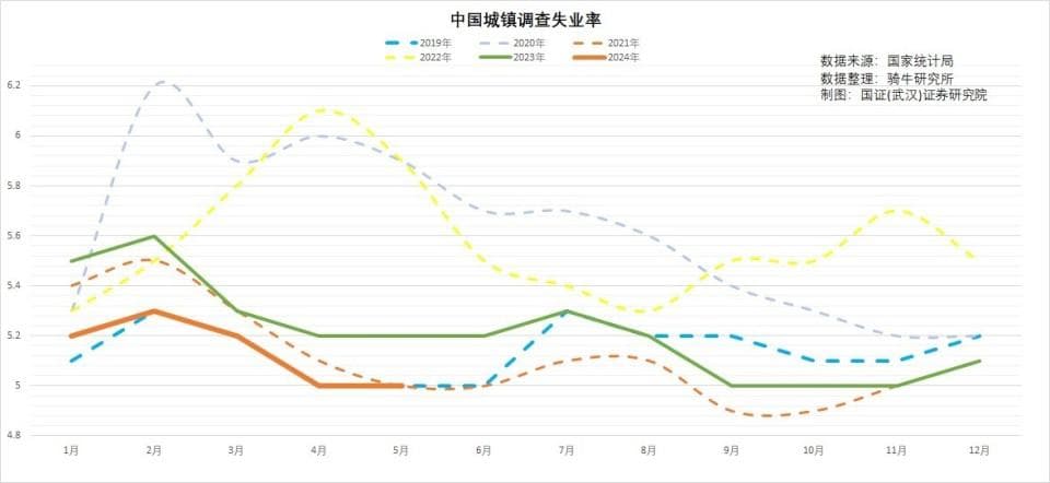 为什么失业率同比下降了，但应届大学毕业生未就业率增加了？