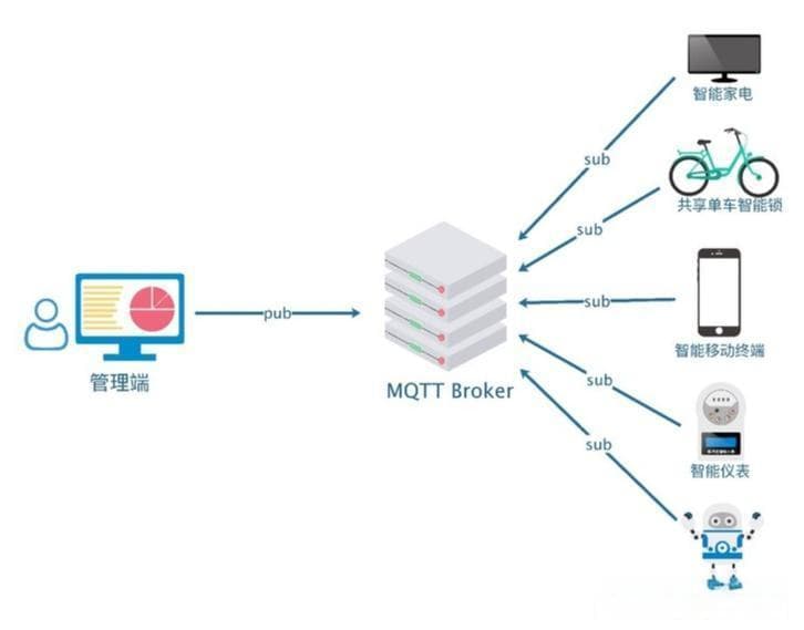 1分钟了解MQTT协议