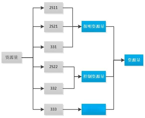 矿产资源储量新老分类标准数据转换要点