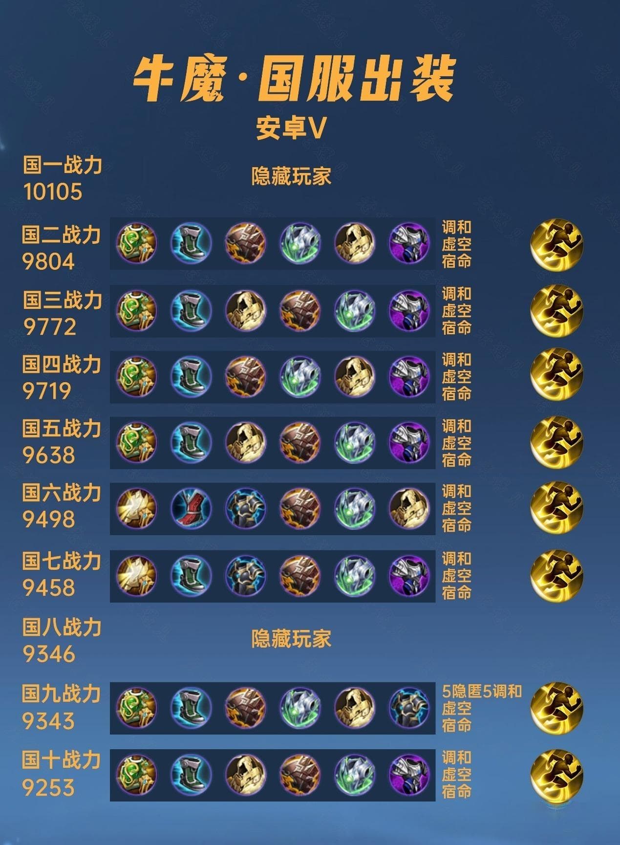 40位国服牛魔出装铭文汇总，百穿牛已经国一？