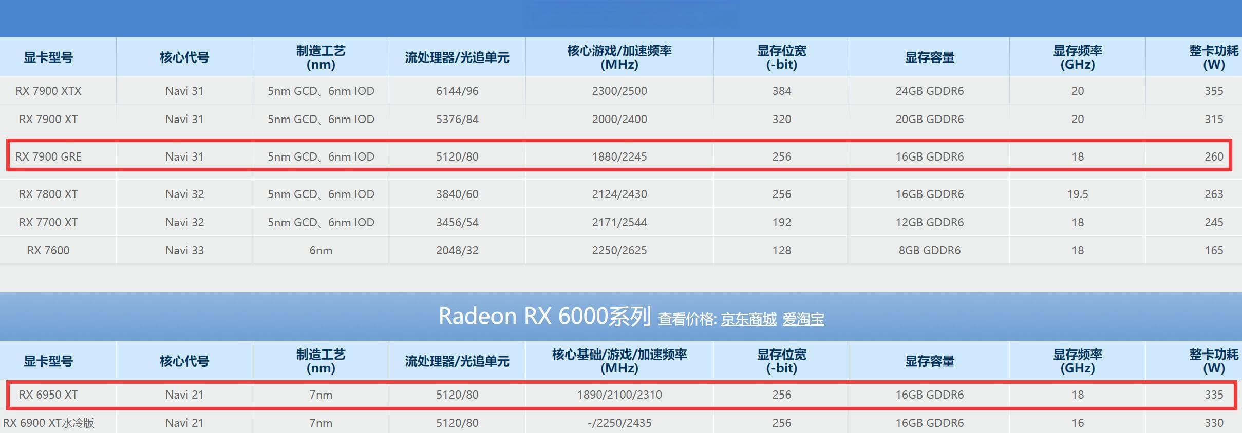RX 7900 GRE和RX 6950 XT显卡对比评测