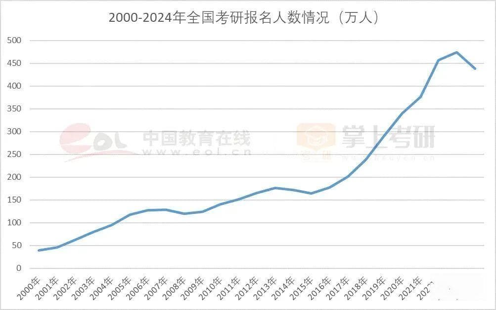 2024年全国硕士研究生招生调查报告发布！