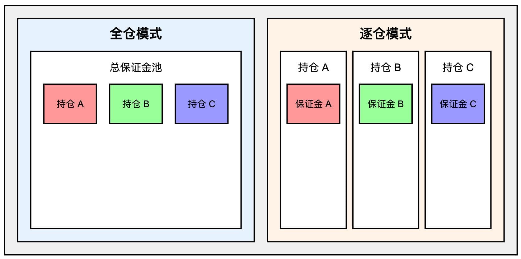 加密货币交易所核心技术解析：从保证金到数据处理