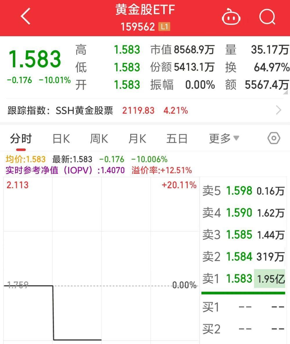 黄金股ETF开盘跌停，套利机制致溢价快速回落