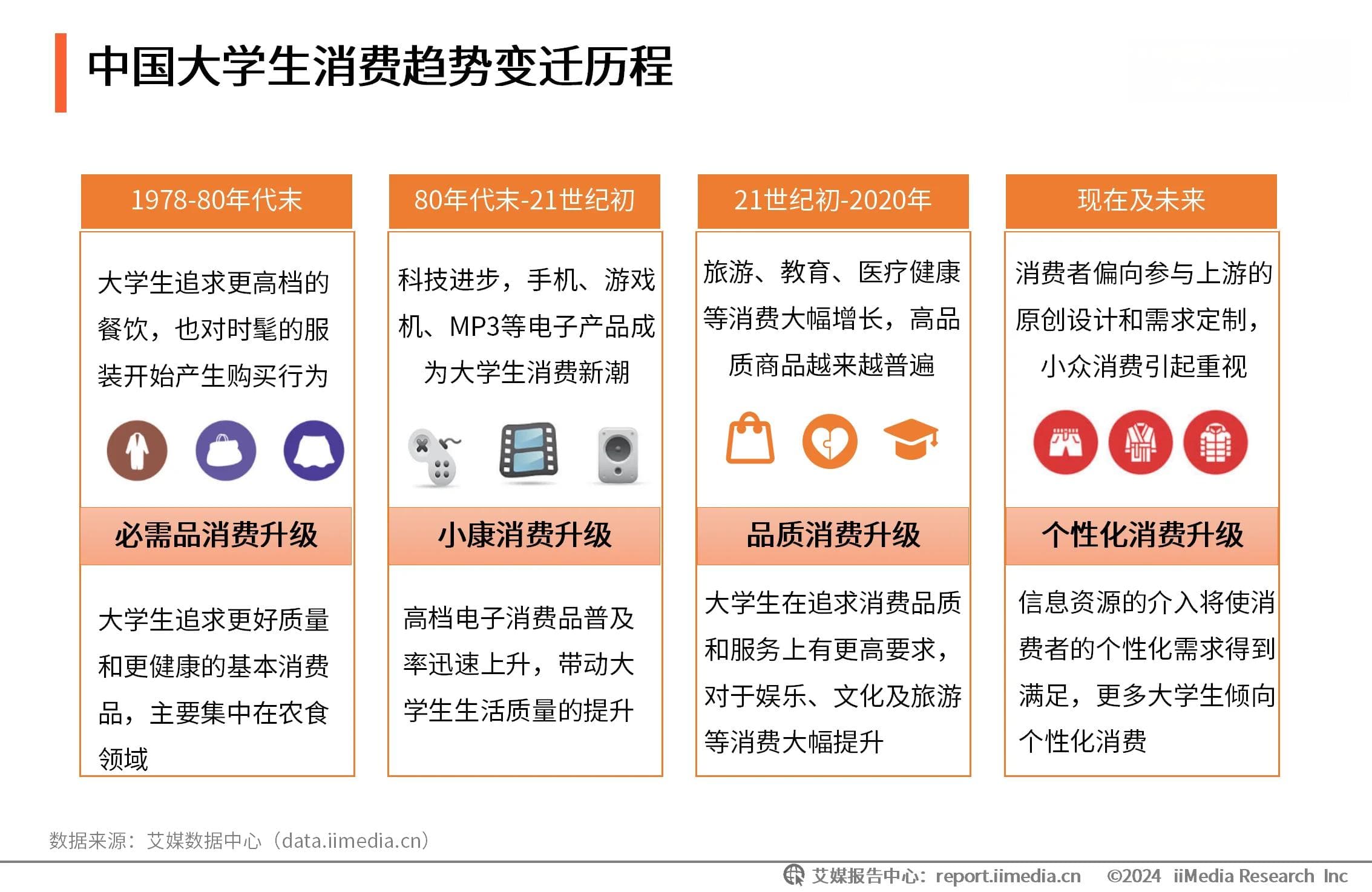 2024年中国大学生消费行为调查研究报告