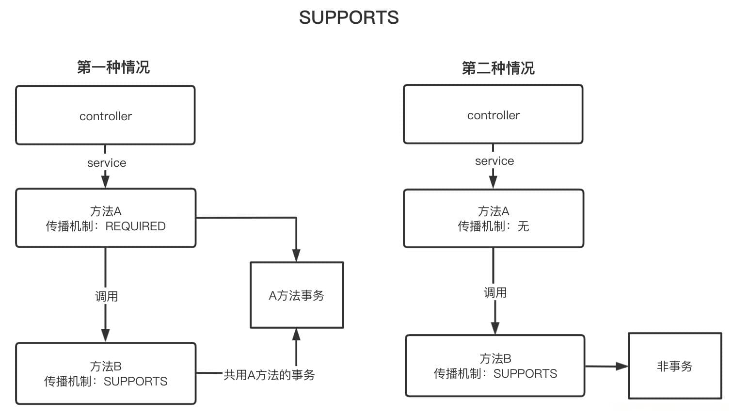 图解Spring中七种事务传播行为