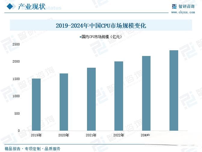 2025年中国CPU行业深度分析：市场规模超2300亿，国产替代加速推进