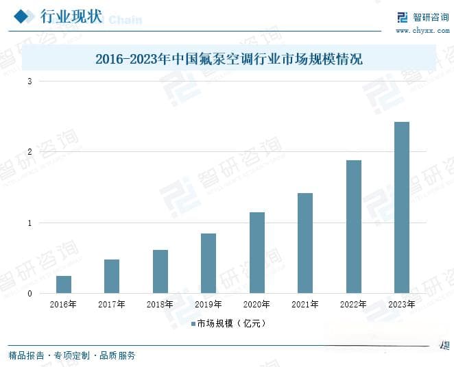 2025年中国氟泵空调行业深度分析：市场规模持续扩大，技术创新推动绿色发展