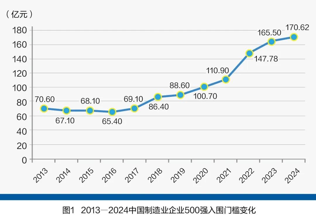 喜忧参半：2024中国制造业企业500强分析