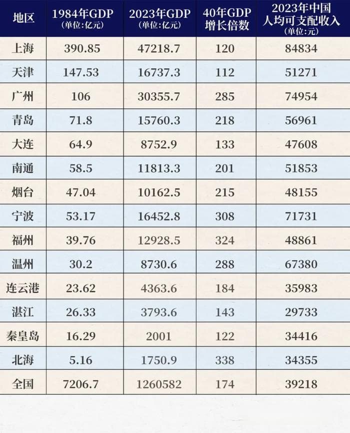 6座沿海城市经济不达标，它们做错了什么？